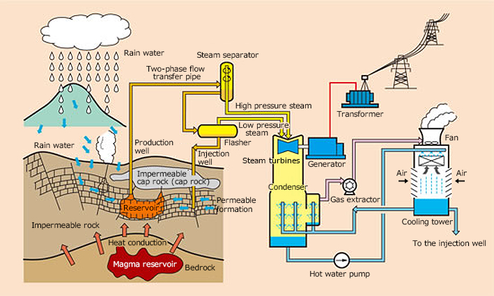 Geothermal Power Generation