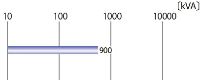 900kVA