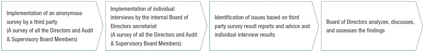 Method of Evaluation of Effectiveness of the Board of Directors