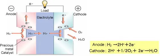 A fuel cell operates as a reverse of the electrolysis of water02